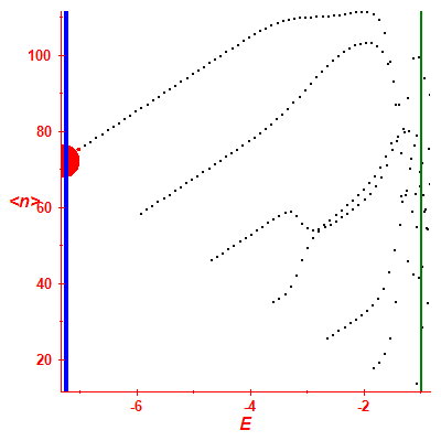Peres lattice <N>